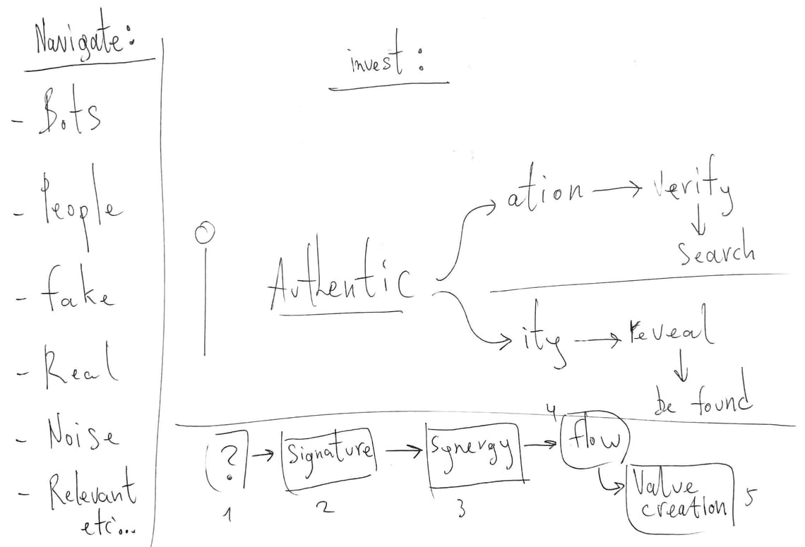 Authenticity After AI | the Currency of Signature