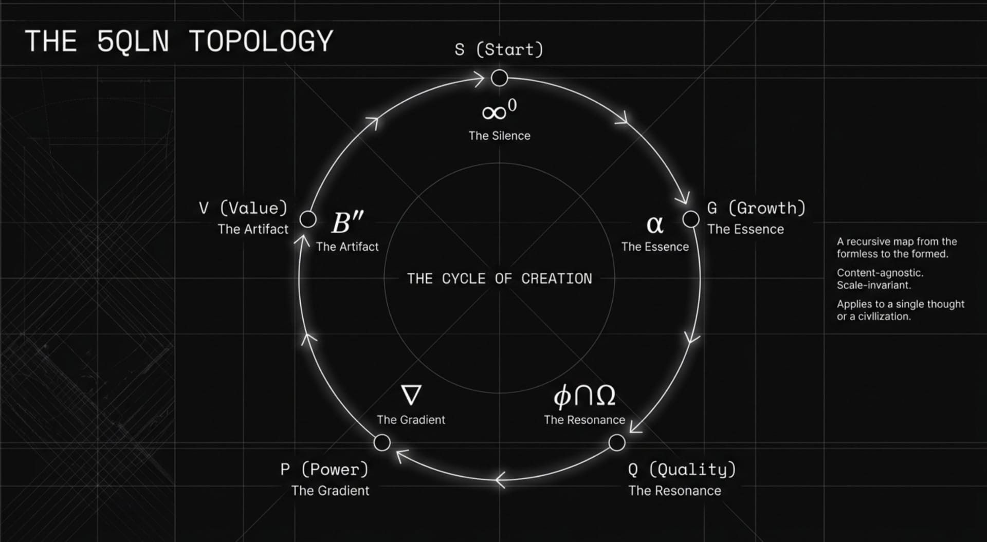 Essence of 5QLN fractal meta-language